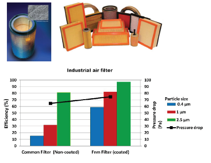 Filtration & Membranes
