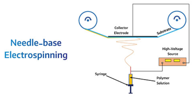 Needle-based electrospinning