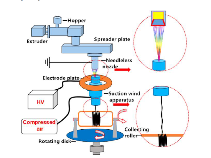 Melt electrospinning