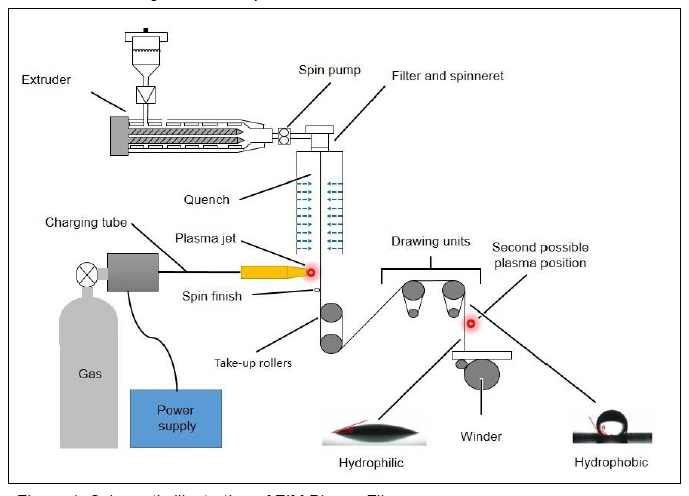 PlasmaFiber - Inline Treatment During Melt Spinning