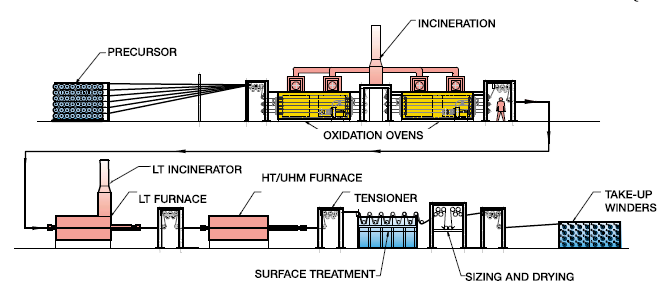 PAN precursor oxidation and carbonization production line