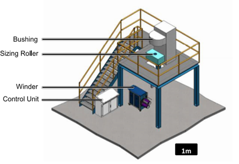 Pilot glass fiber bushing sizing and winding unit